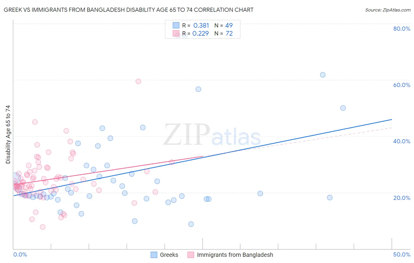 Greek vs Immigrants from Bangladesh Disability Age 65 to 74