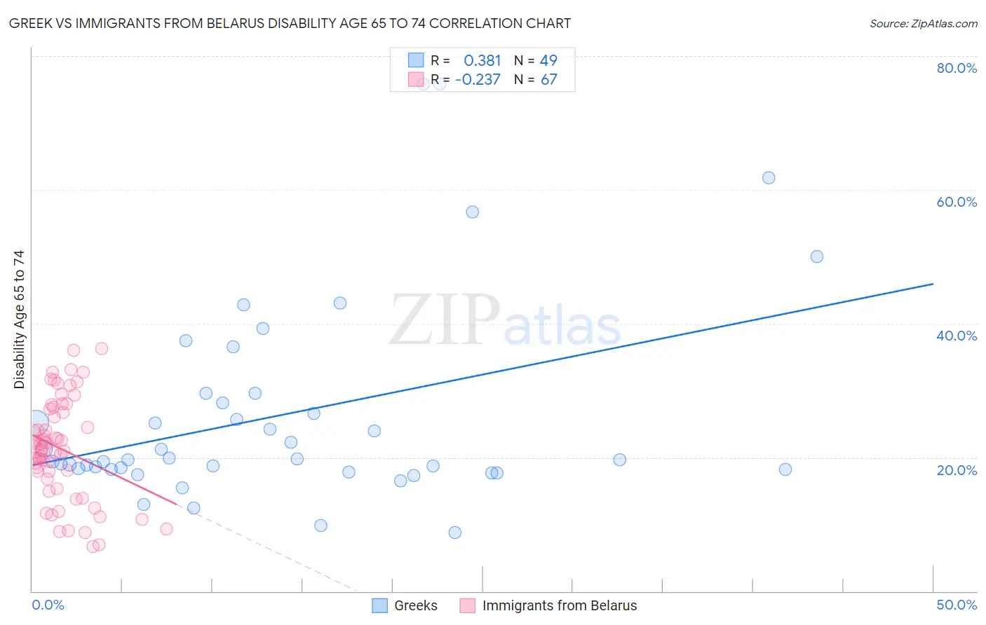Greek vs Immigrants from Belarus Disability Age 65 to 74