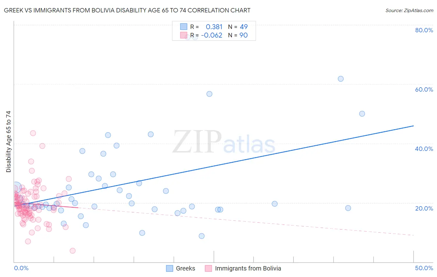 Greek vs Immigrants from Bolivia Disability Age 65 to 74