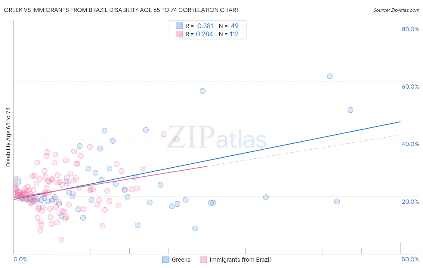 Greek vs Immigrants from Brazil Disability Age 65 to 74