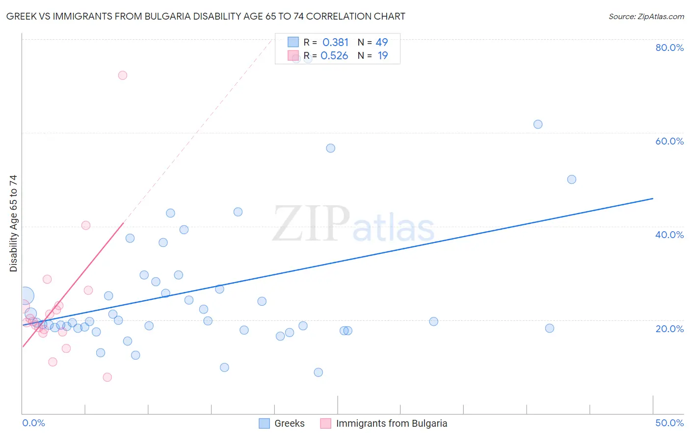 Greek vs Immigrants from Bulgaria Disability Age 65 to 74