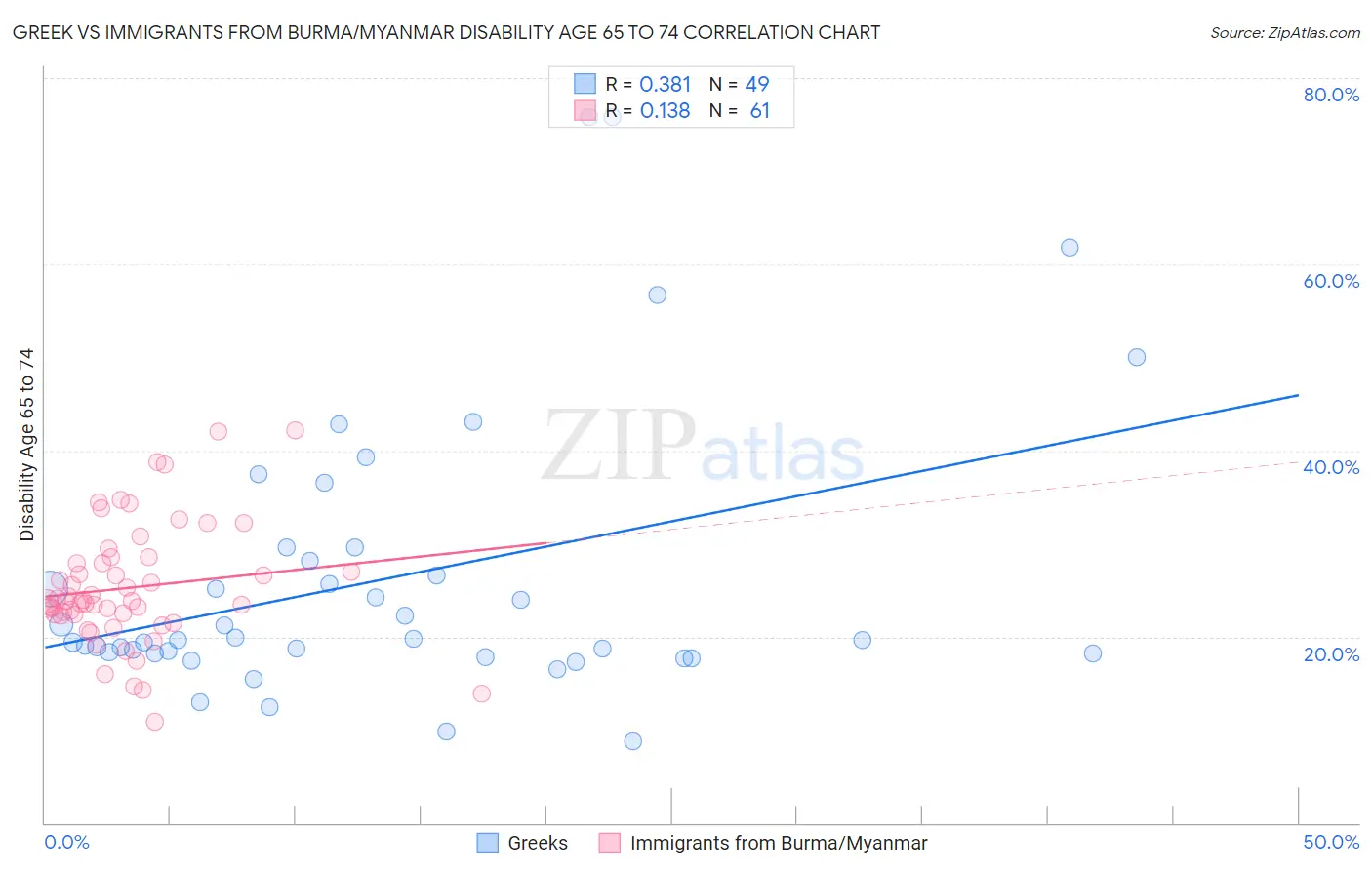 Greek vs Immigrants from Burma/Myanmar Disability Age 65 to 74