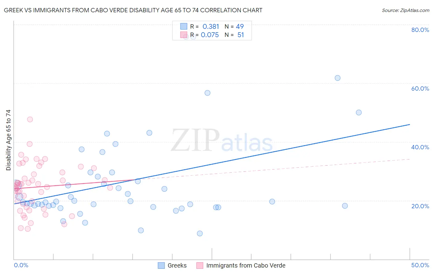 Greek vs Immigrants from Cabo Verde Disability Age 65 to 74