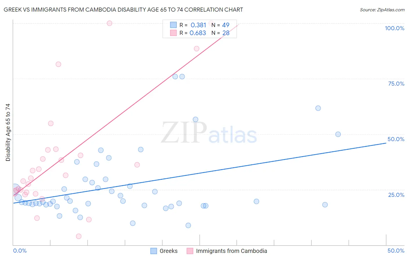 Greek vs Immigrants from Cambodia Disability Age 65 to 74