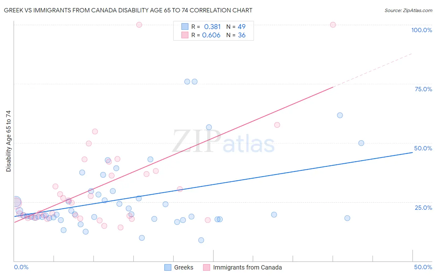 Greek vs Immigrants from Canada Disability Age 65 to 74