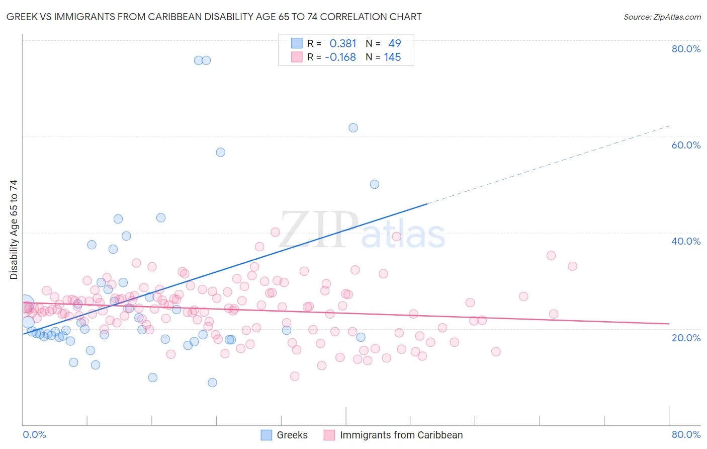 Greek vs Immigrants from Caribbean Disability Age 65 to 74