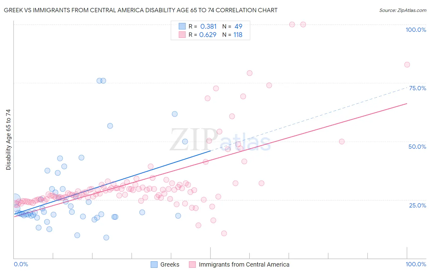 Greek vs Immigrants from Central America Disability Age 65 to 74