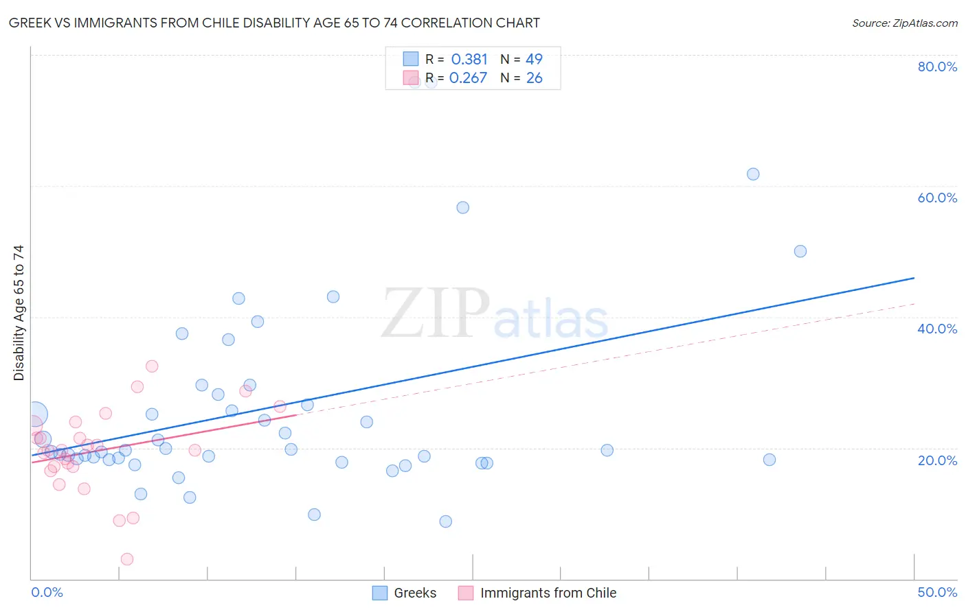 Greek vs Immigrants from Chile Disability Age 65 to 74