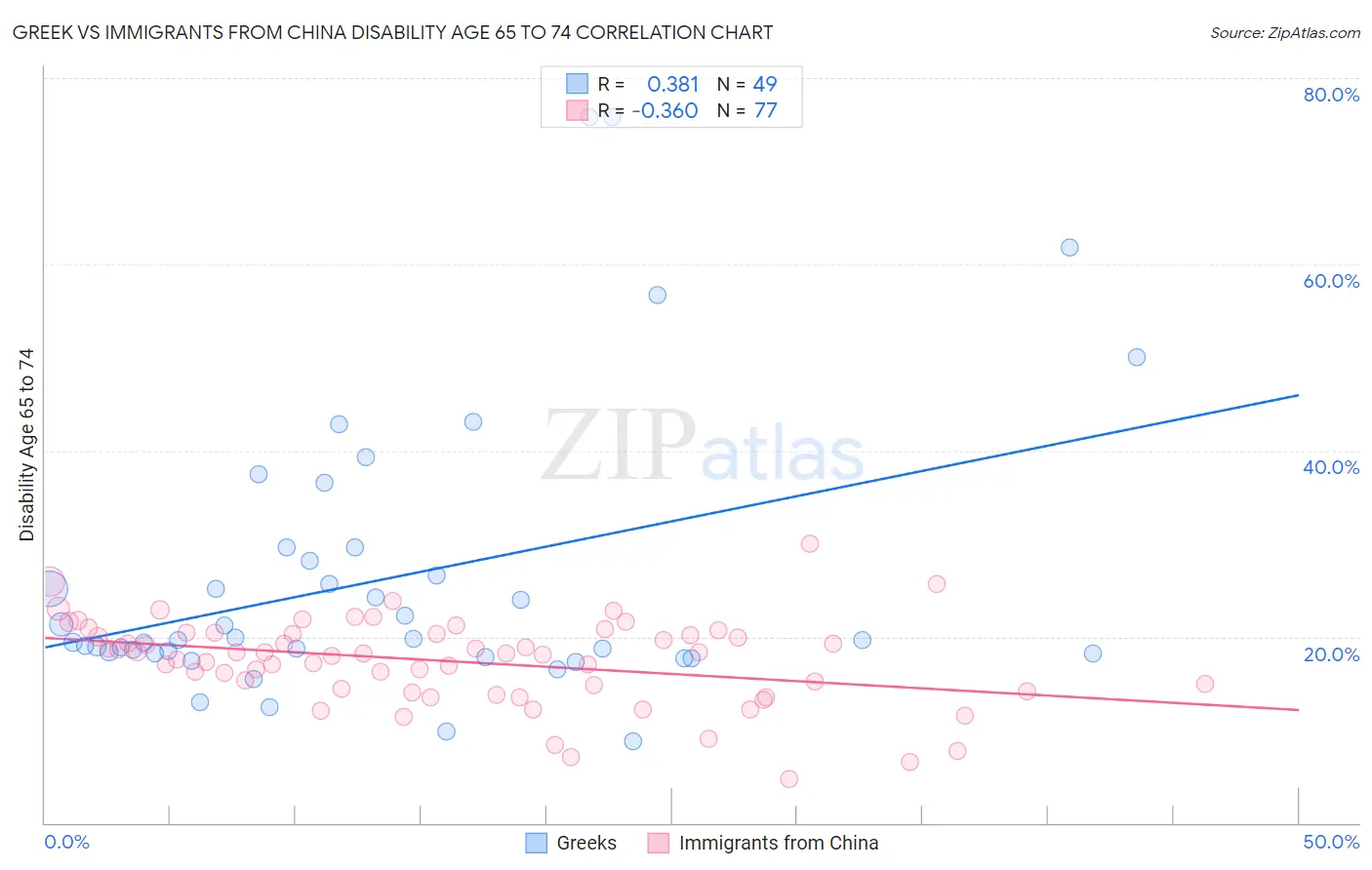 Greek vs Immigrants from China Disability Age 65 to 74