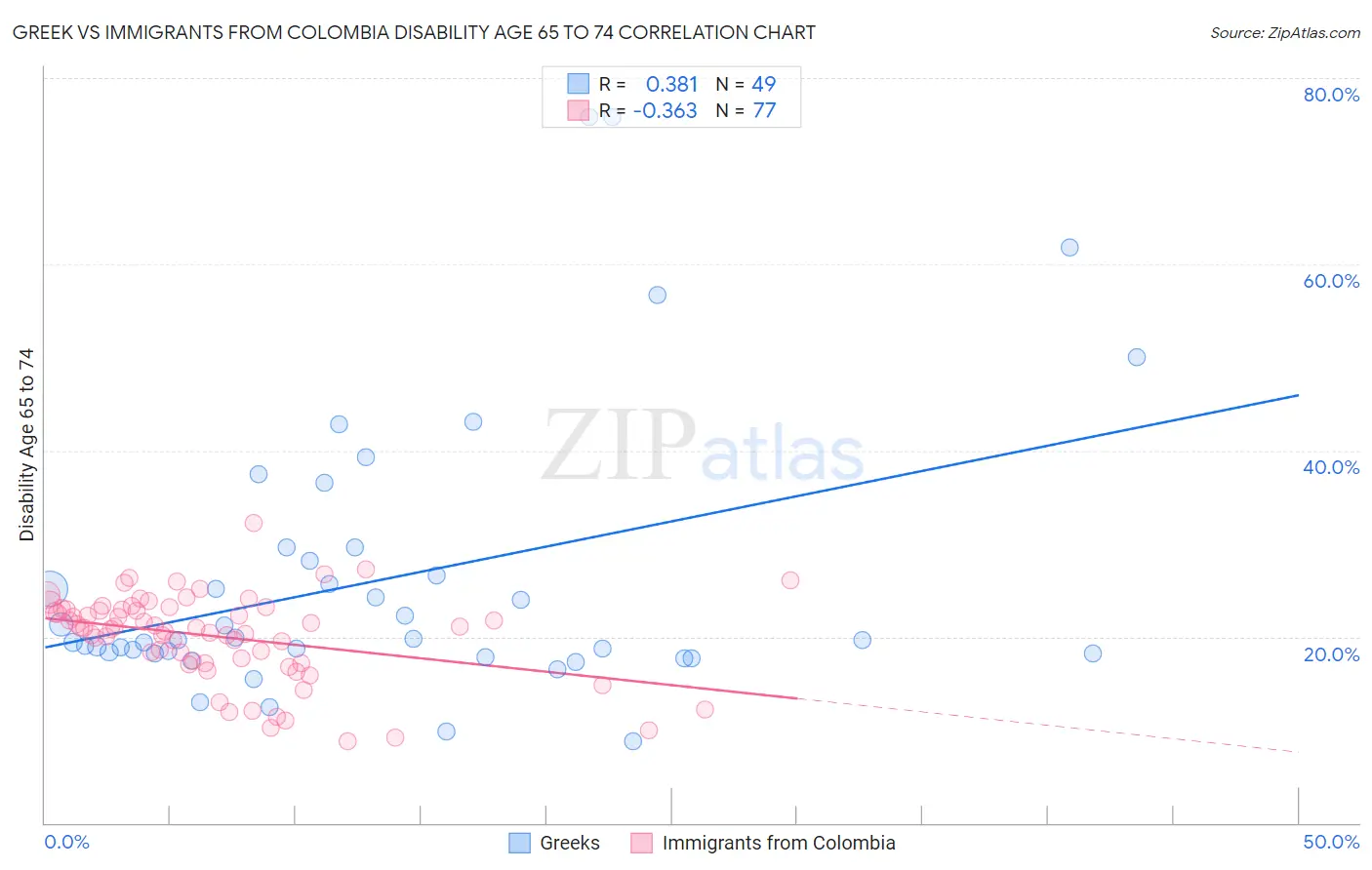 Greek vs Immigrants from Colombia Disability Age 65 to 74