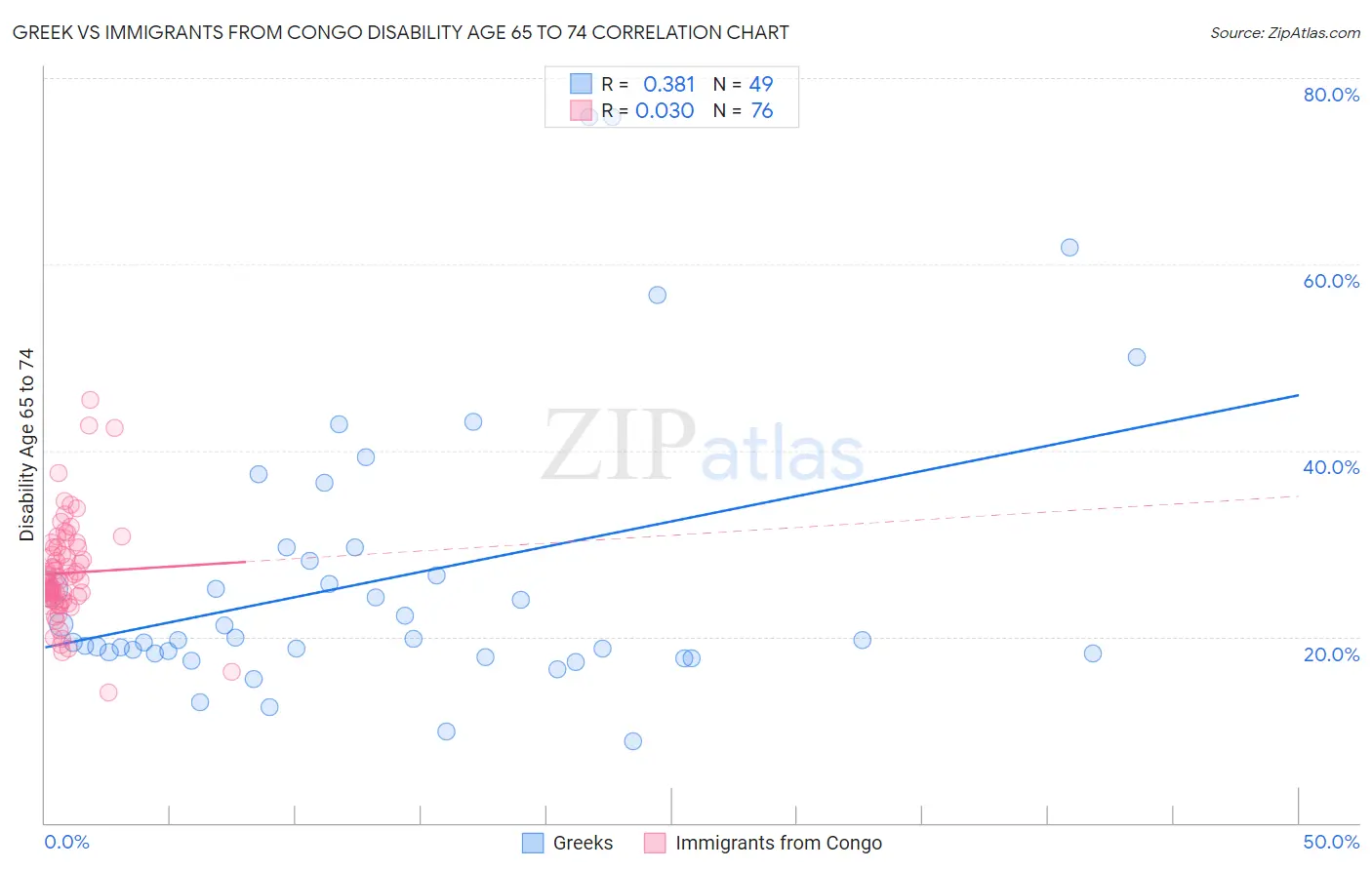 Greek vs Immigrants from Congo Disability Age 65 to 74