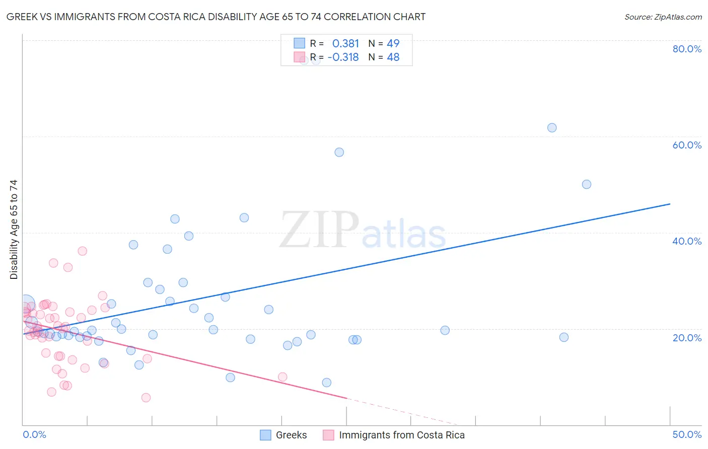 Greek vs Immigrants from Costa Rica Disability Age 65 to 74