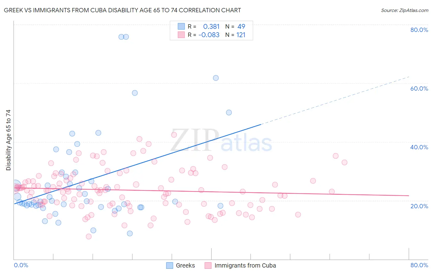 Greek vs Immigrants from Cuba Disability Age 65 to 74
