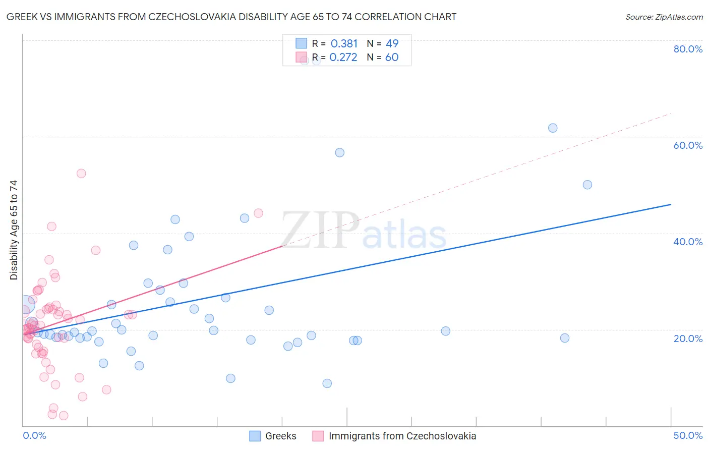 Greek vs Immigrants from Czechoslovakia Disability Age 65 to 74