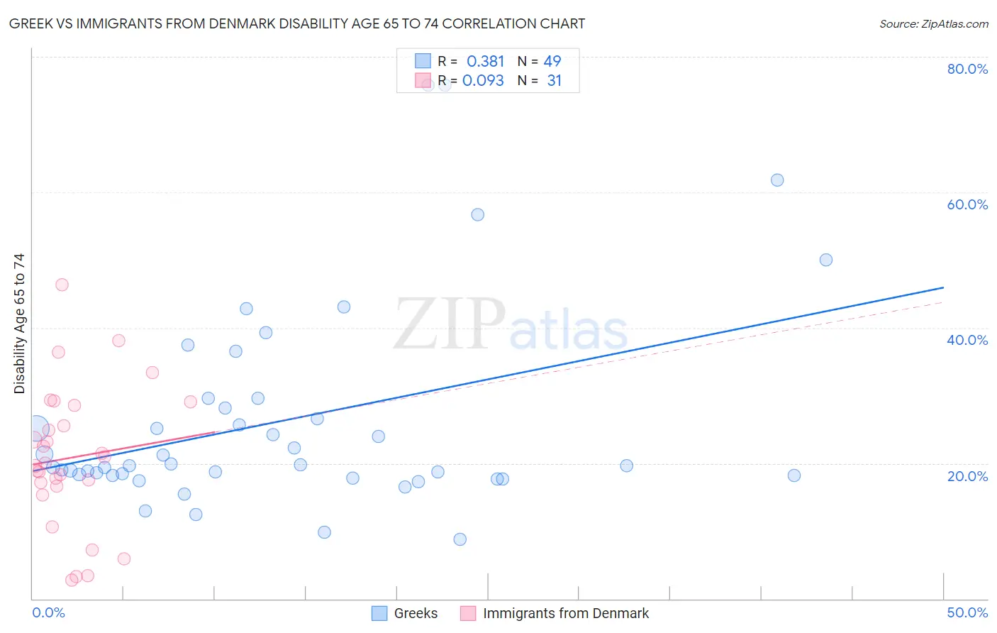 Greek vs Immigrants from Denmark Disability Age 65 to 74