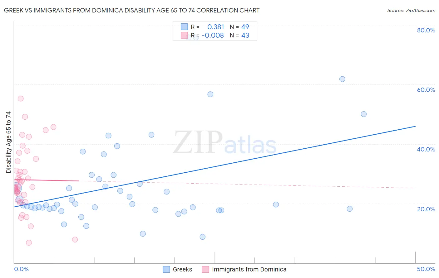 Greek vs Immigrants from Dominica Disability Age 65 to 74