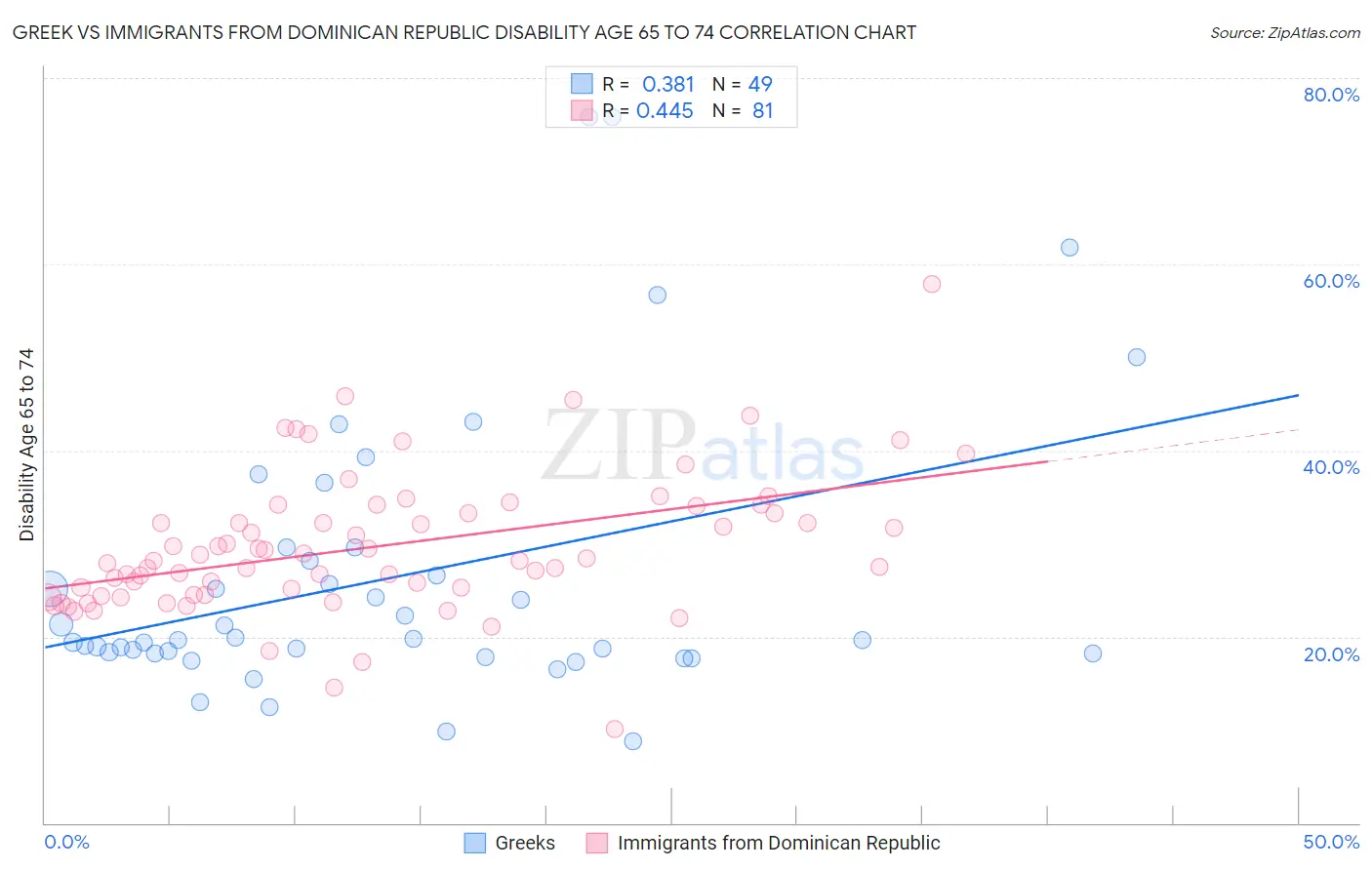 Greek vs Immigrants from Dominican Republic Disability Age 65 to 74