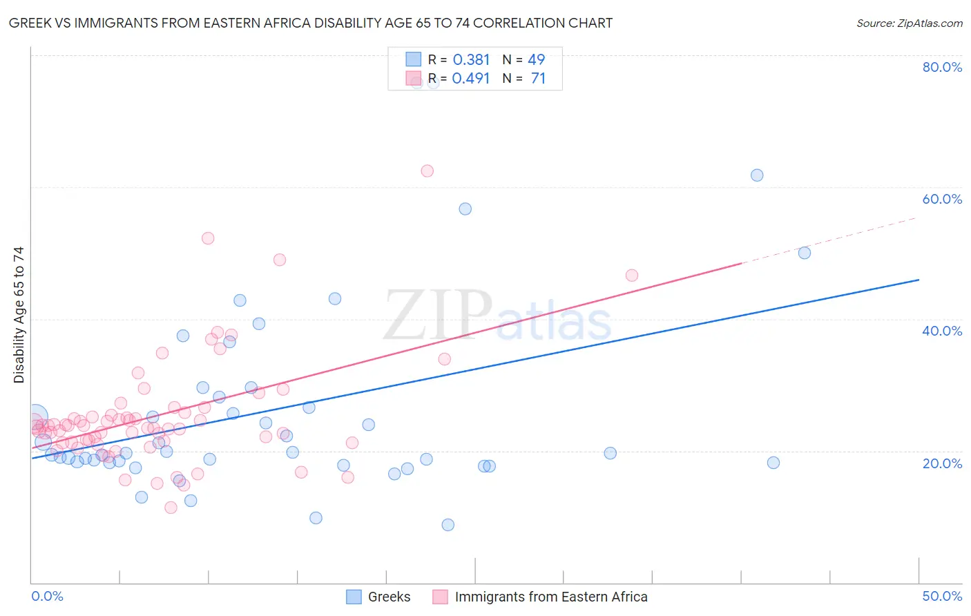 Greek vs Immigrants from Eastern Africa Disability Age 65 to 74
