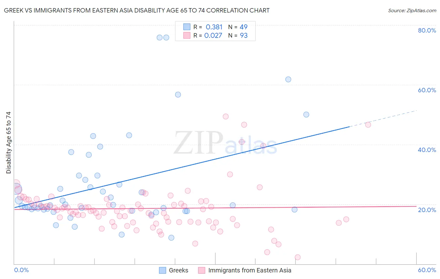 Greek vs Immigrants from Eastern Asia Disability Age 65 to 74