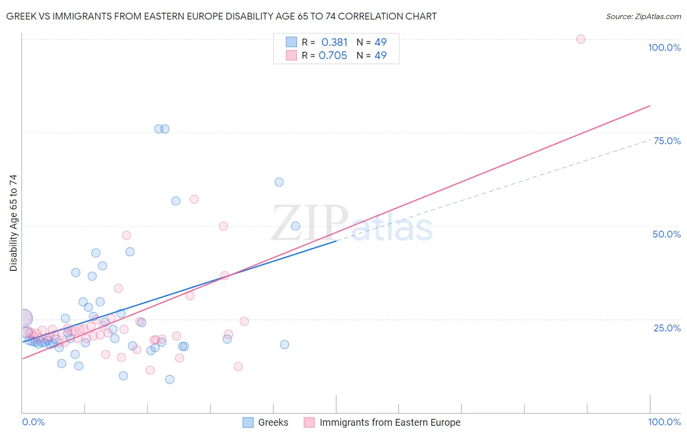 Greek vs Immigrants from Eastern Europe Disability Age 65 to 74