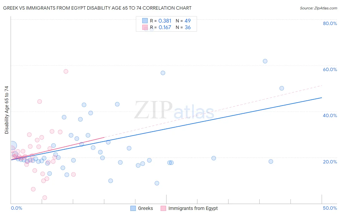 Greek vs Immigrants from Egypt Disability Age 65 to 74