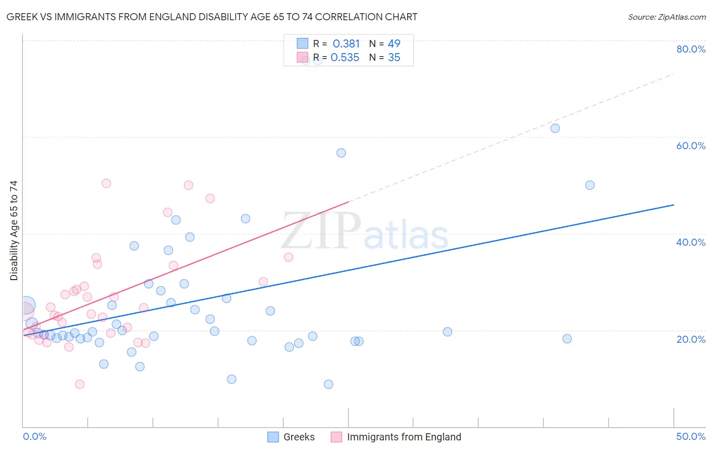 Greek vs Immigrants from England Disability Age 65 to 74