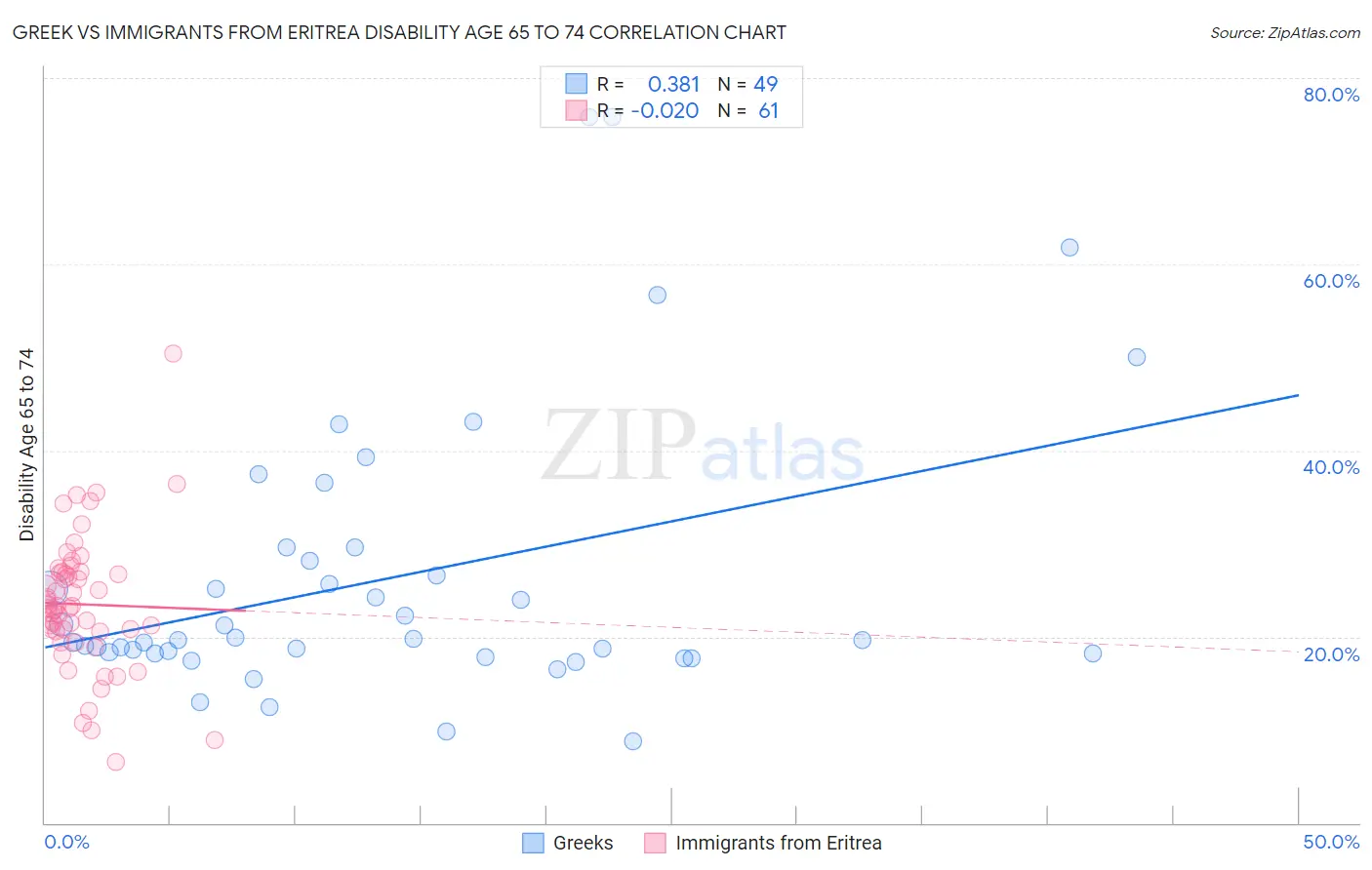 Greek vs Immigrants from Eritrea Disability Age 65 to 74