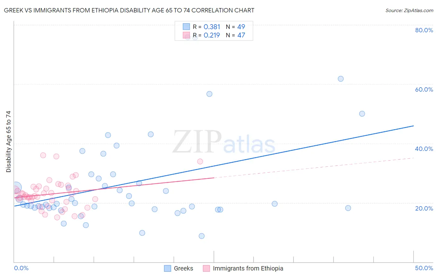 Greek vs Immigrants from Ethiopia Disability Age 65 to 74