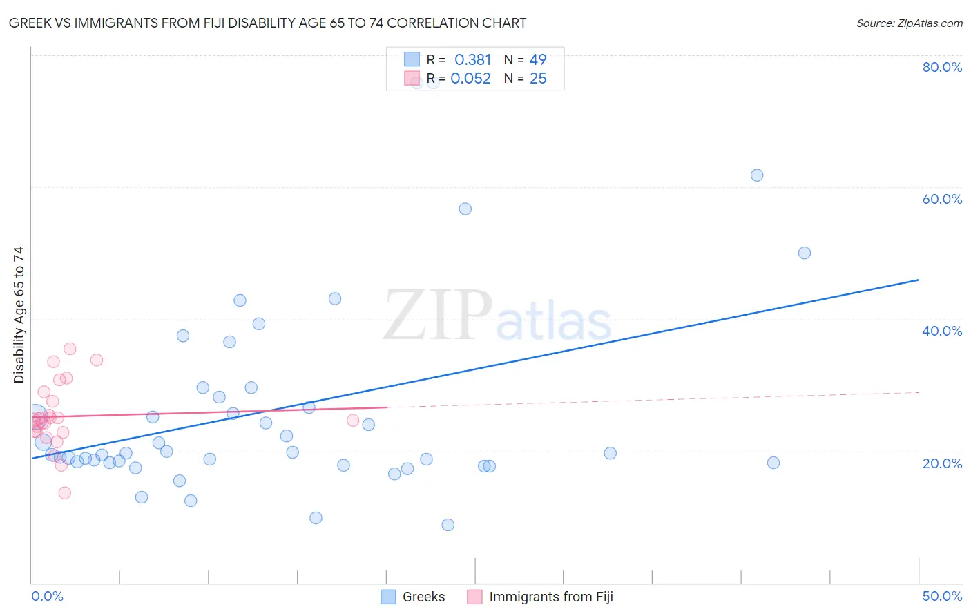 Greek vs Immigrants from Fiji Disability Age 65 to 74