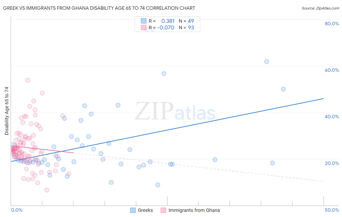 Greek vs Immigrants from Ghana Disability Age 65 to 74