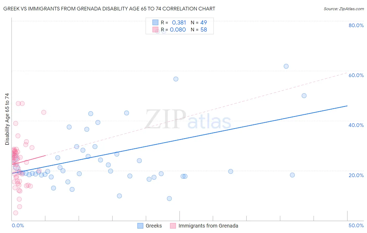Greek vs Immigrants from Grenada Disability Age 65 to 74