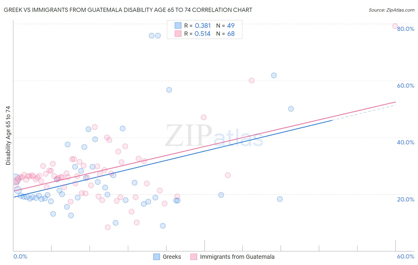 Greek vs Immigrants from Guatemala Disability Age 65 to 74