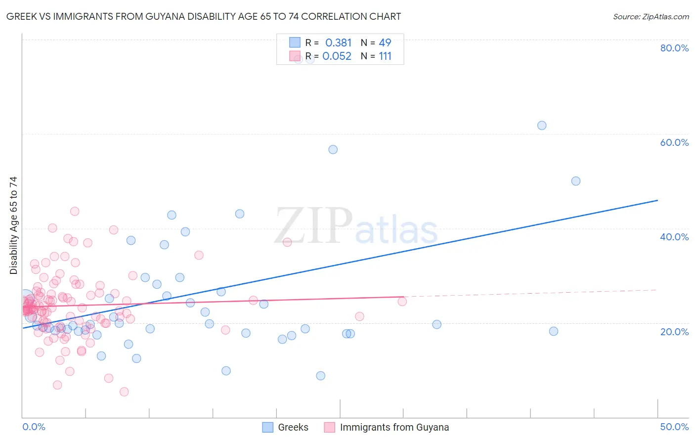 Greek vs Immigrants from Guyana Disability Age 65 to 74