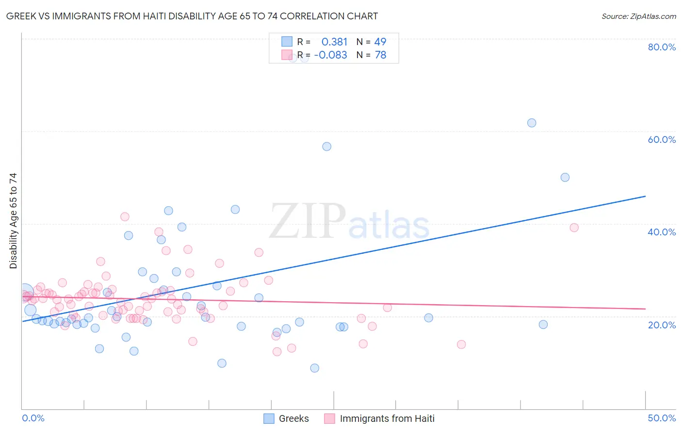 Greek vs Immigrants from Haiti Disability Age 65 to 74
