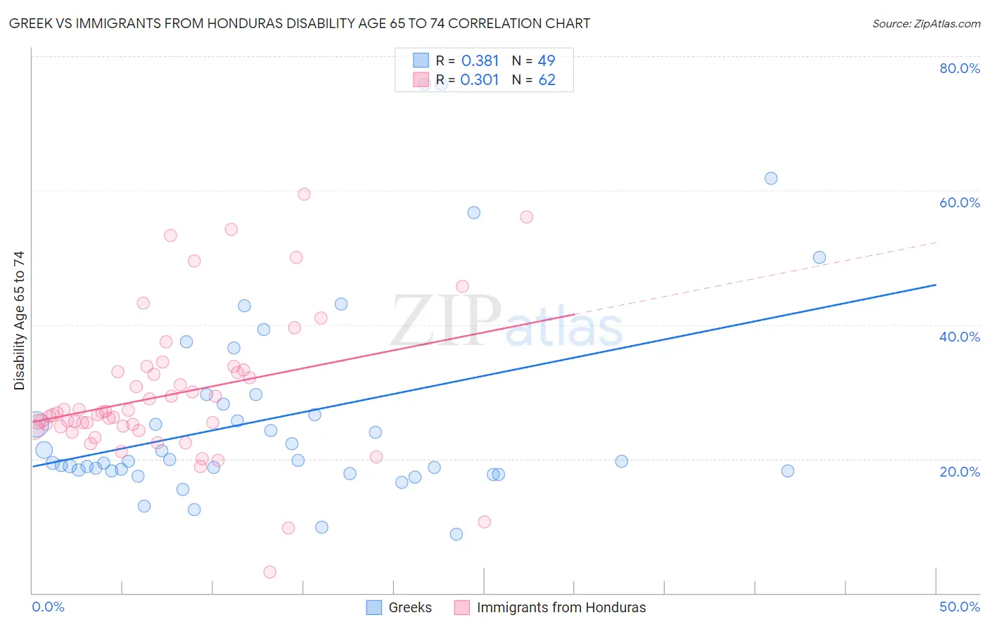 Greek vs Immigrants from Honduras Disability Age 65 to 74