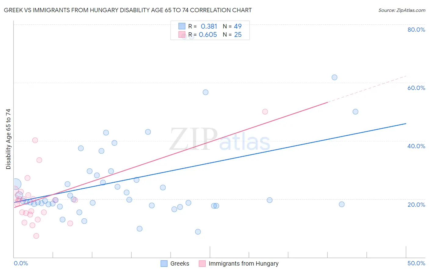 Greek vs Immigrants from Hungary Disability Age 65 to 74