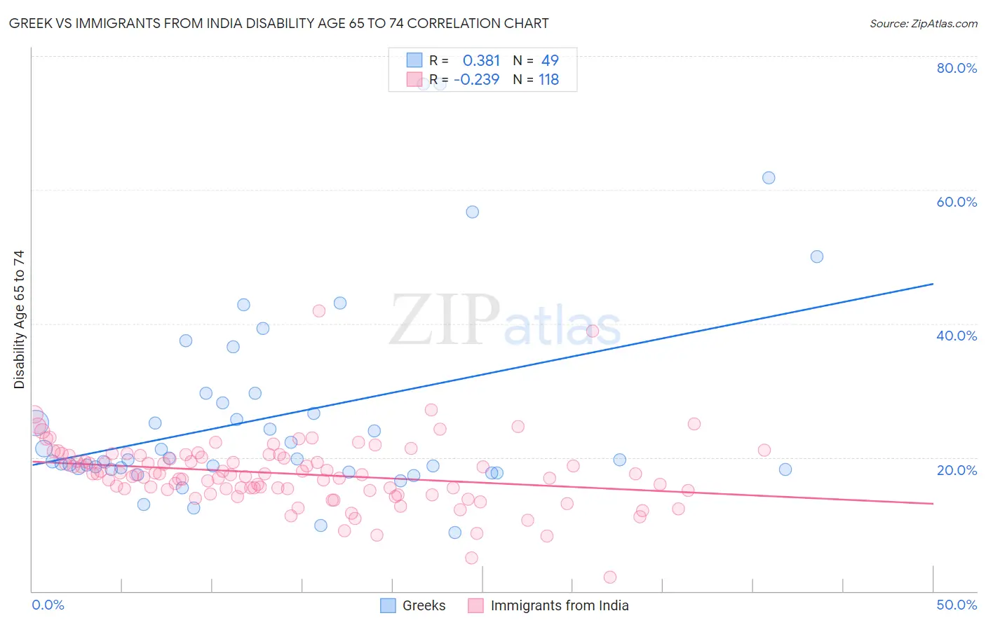 Greek vs Immigrants from India Disability Age 65 to 74