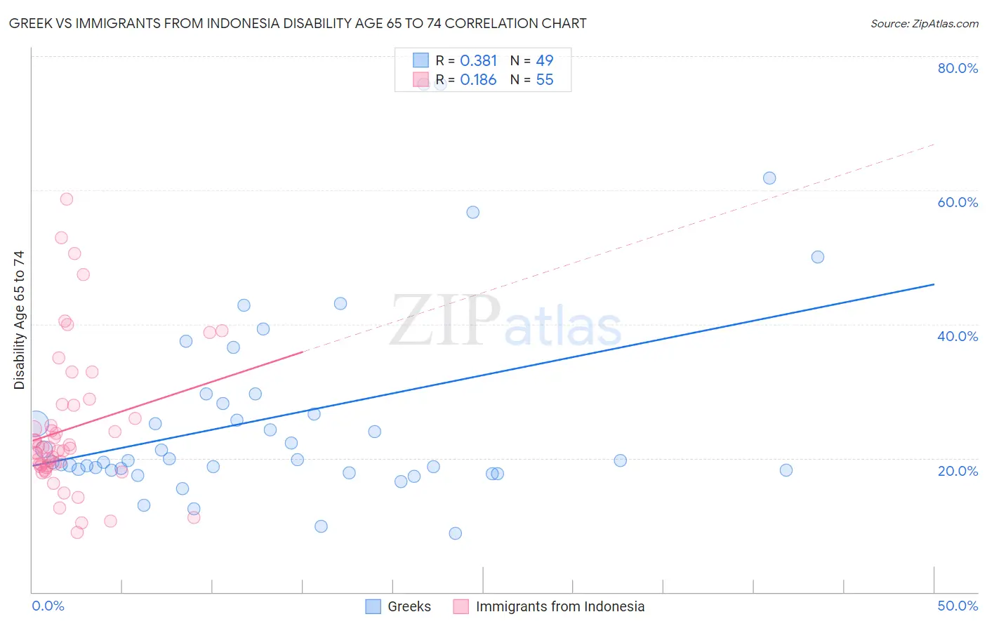 Greek vs Immigrants from Indonesia Disability Age 65 to 74