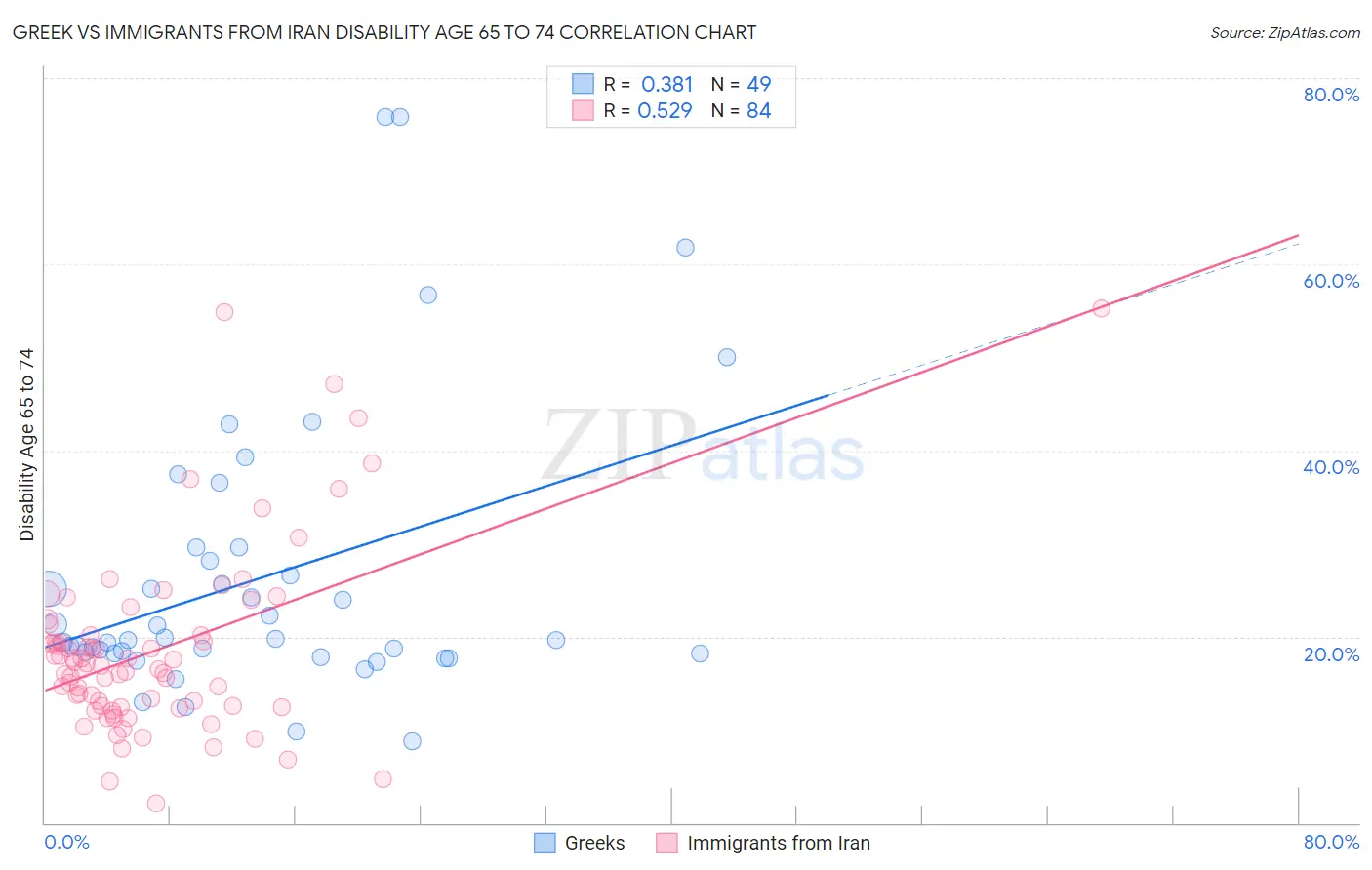 Greek vs Immigrants from Iran Disability Age 65 to 74