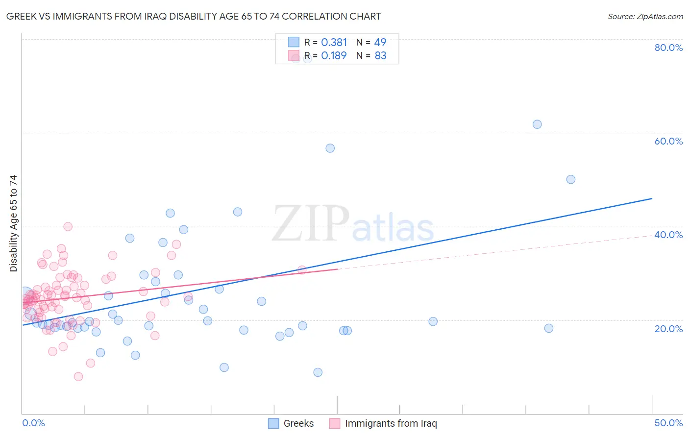 Greek vs Immigrants from Iraq Disability Age 65 to 74