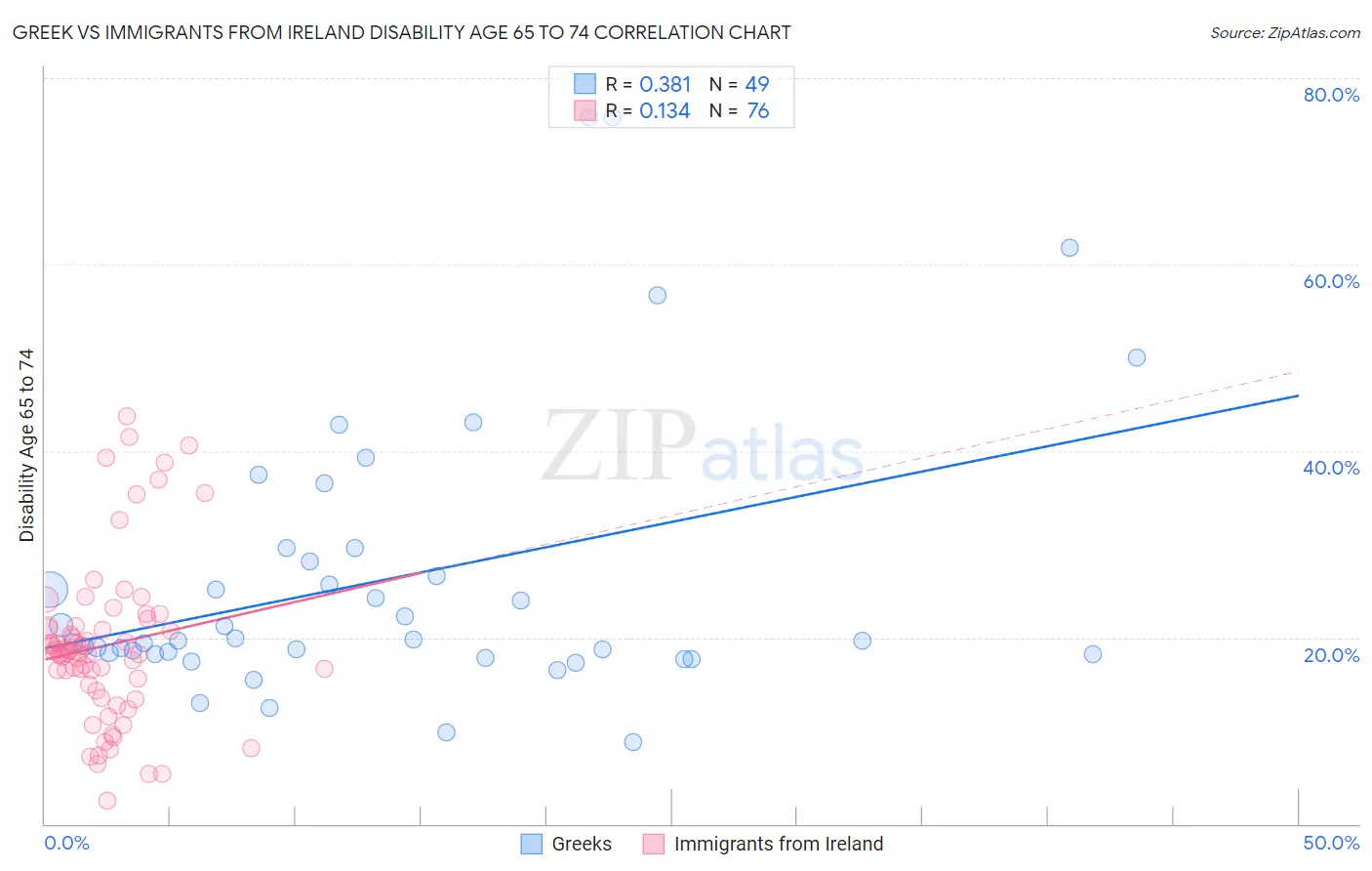 Greek vs Immigrants from Ireland Disability Age 65 to 74