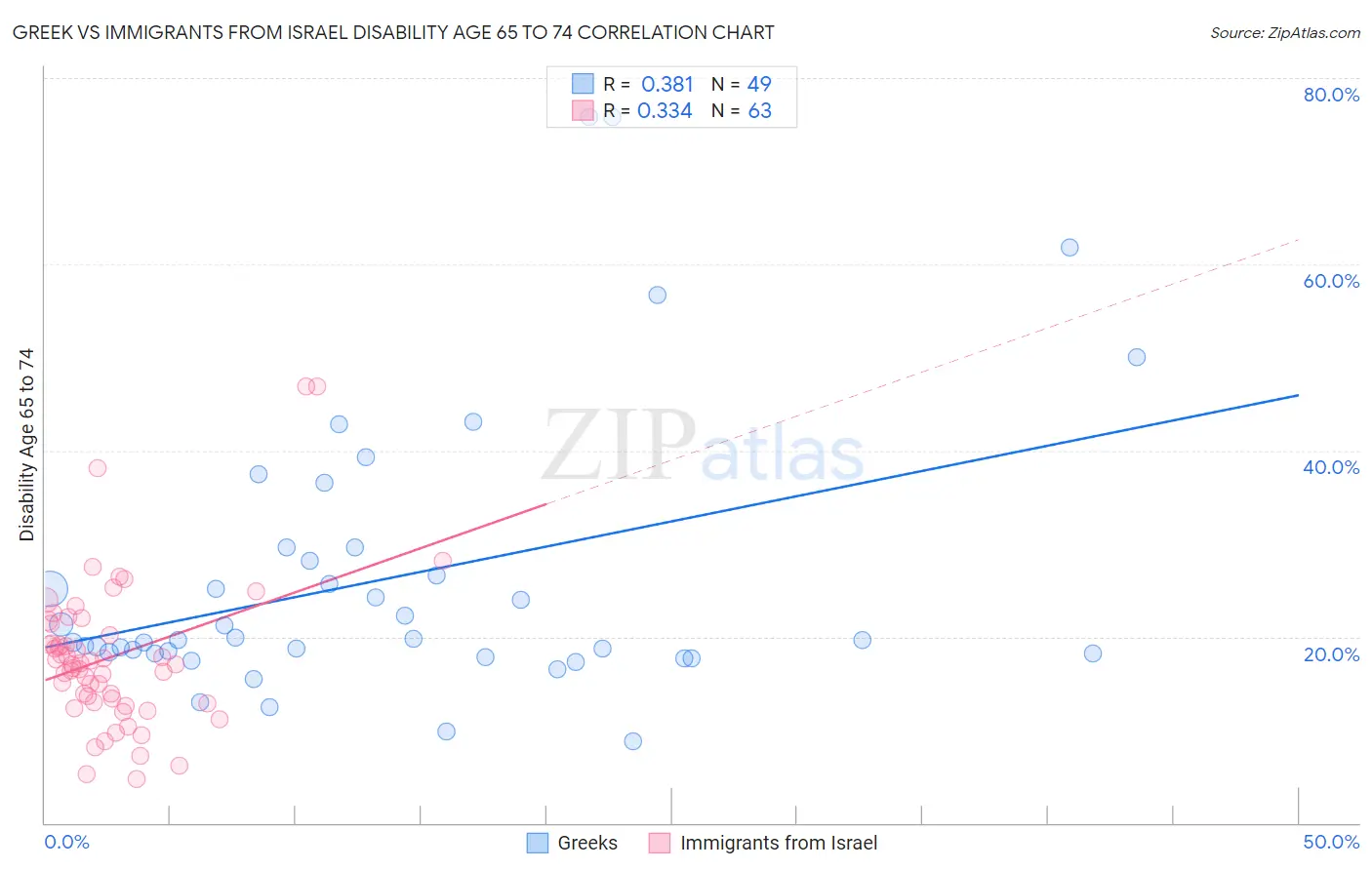 Greek vs Immigrants from Israel Disability Age 65 to 74