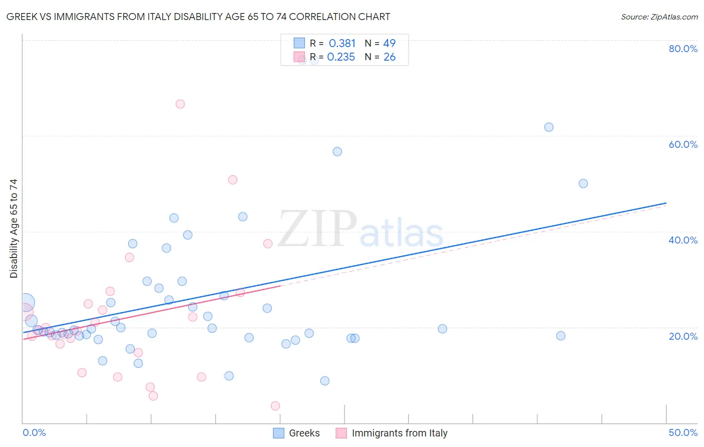 Greek vs Immigrants from Italy Disability Age 65 to 74