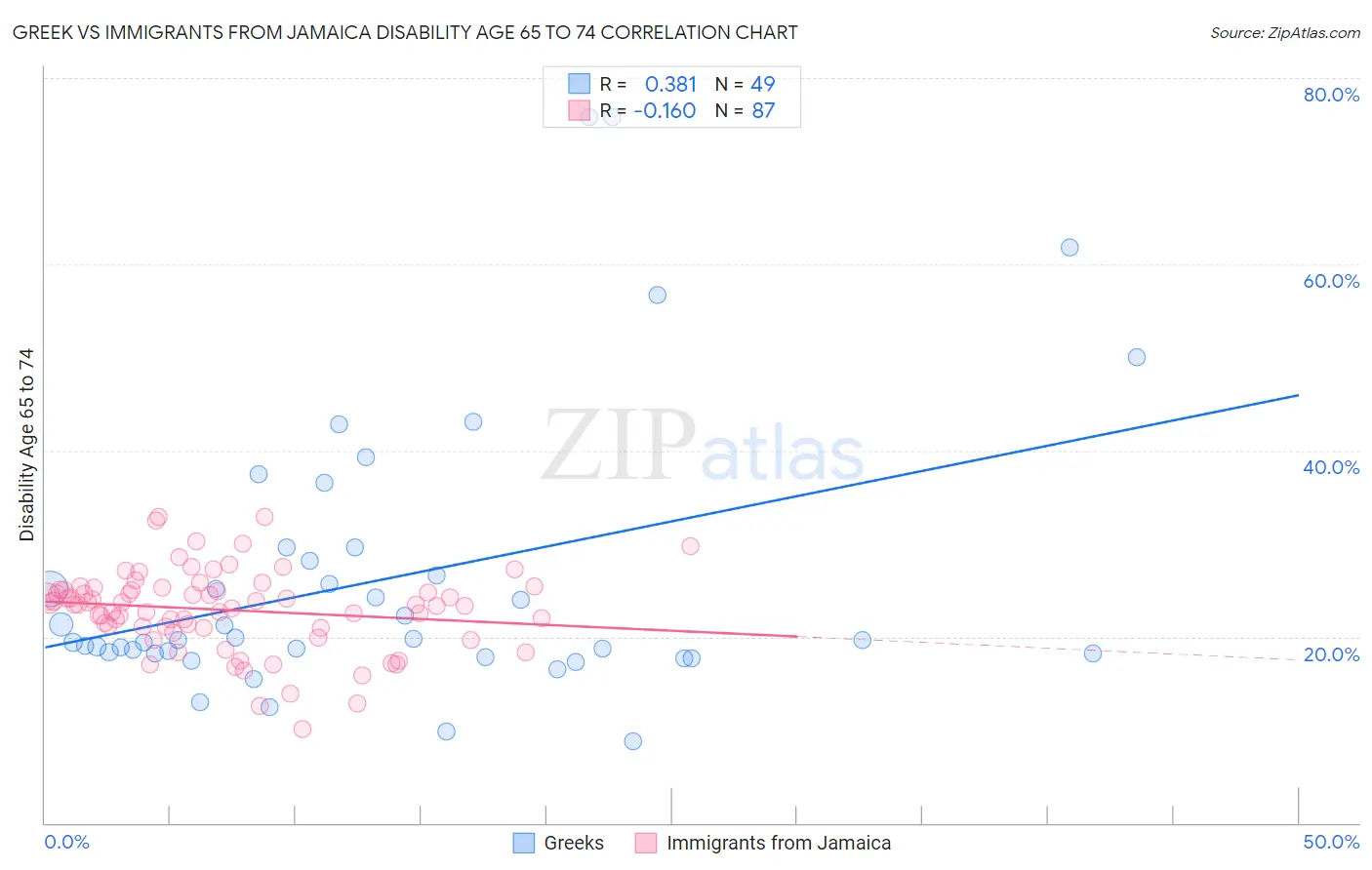Greek vs Immigrants from Jamaica Disability Age 65 to 74