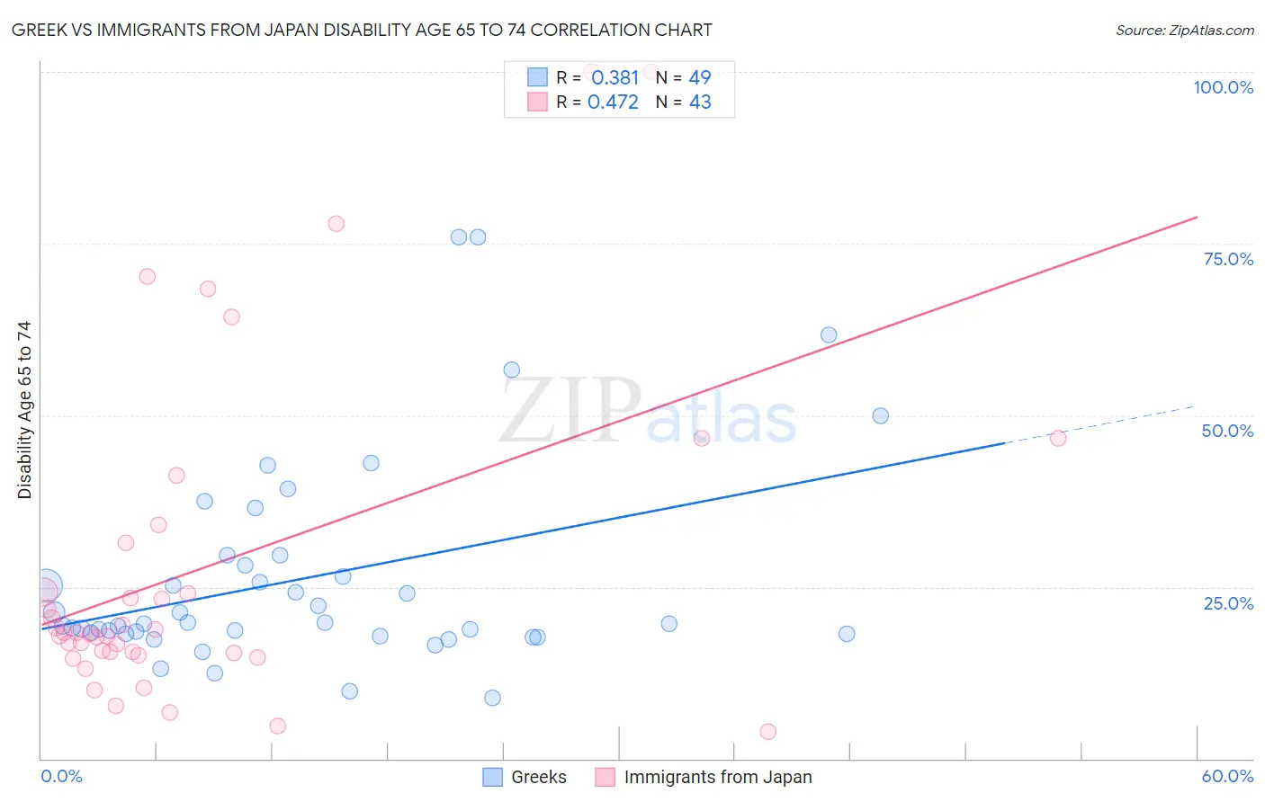Greek vs Immigrants from Japan Disability Age 65 to 74