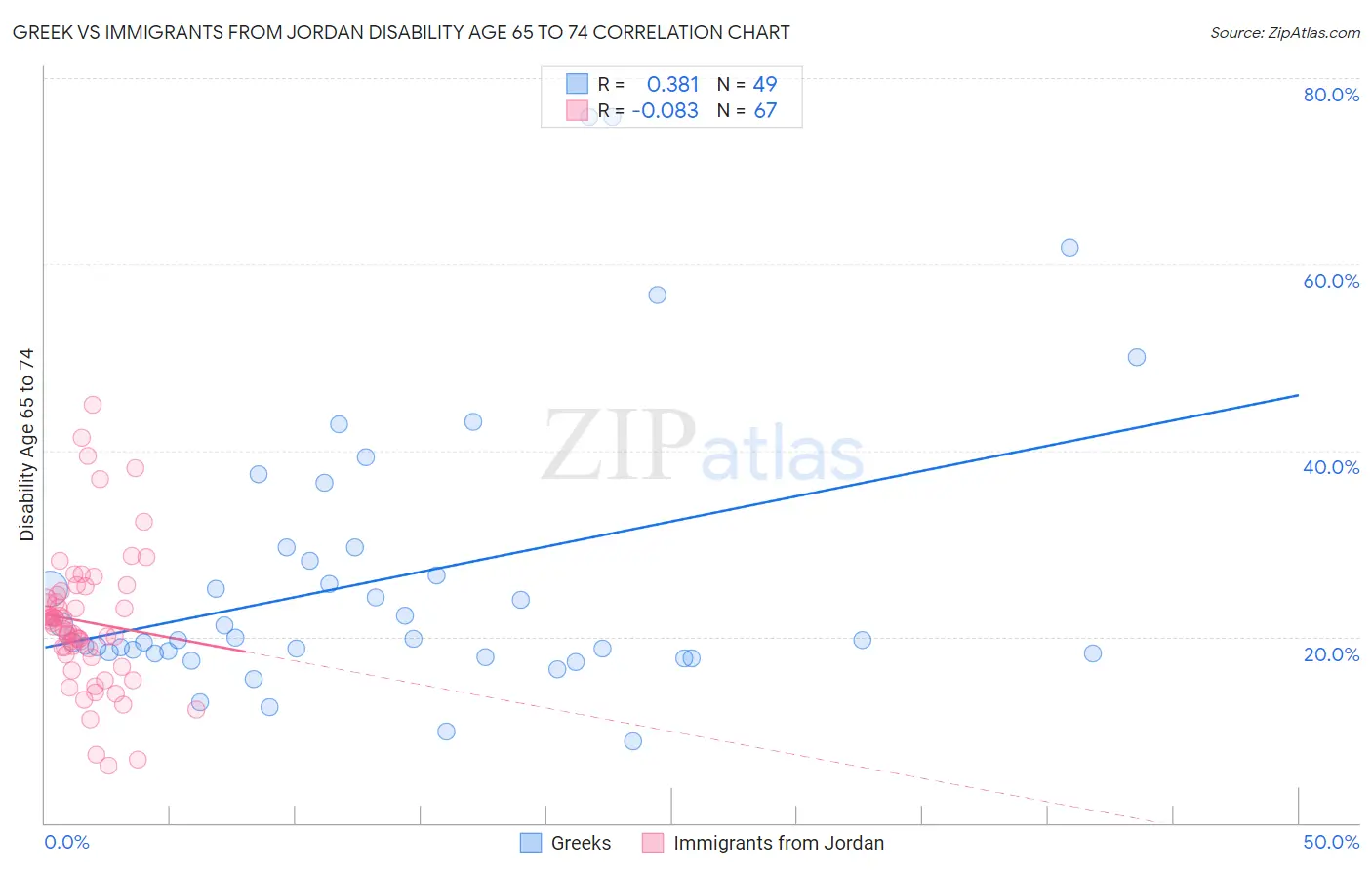 Greek vs Immigrants from Jordan Disability Age 65 to 74