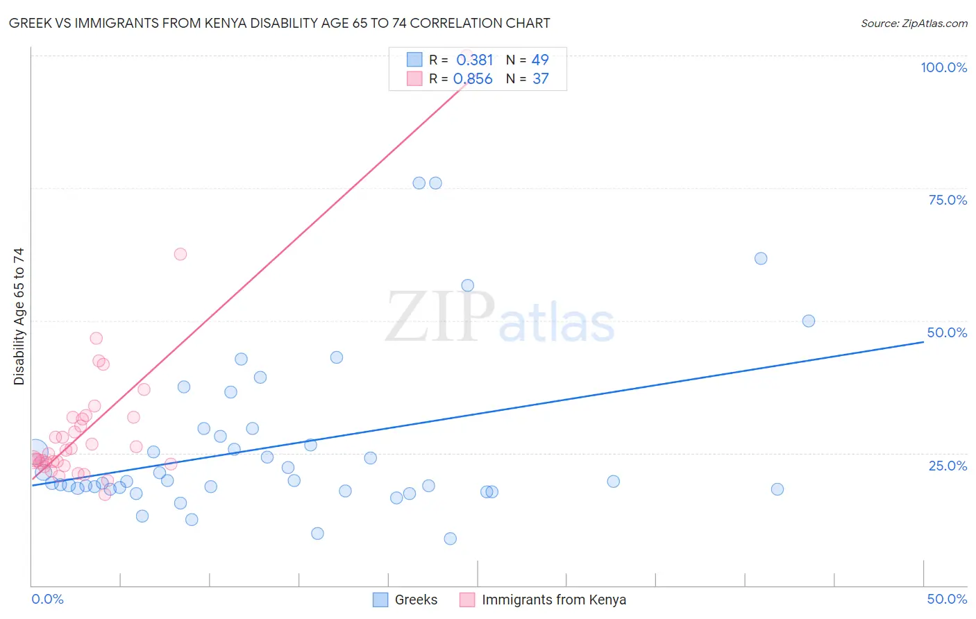 Greek vs Immigrants from Kenya Disability Age 65 to 74