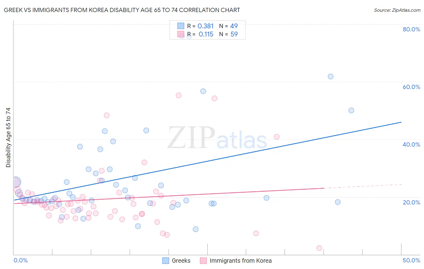 Greek vs Immigrants from Korea Disability Age 65 to 74