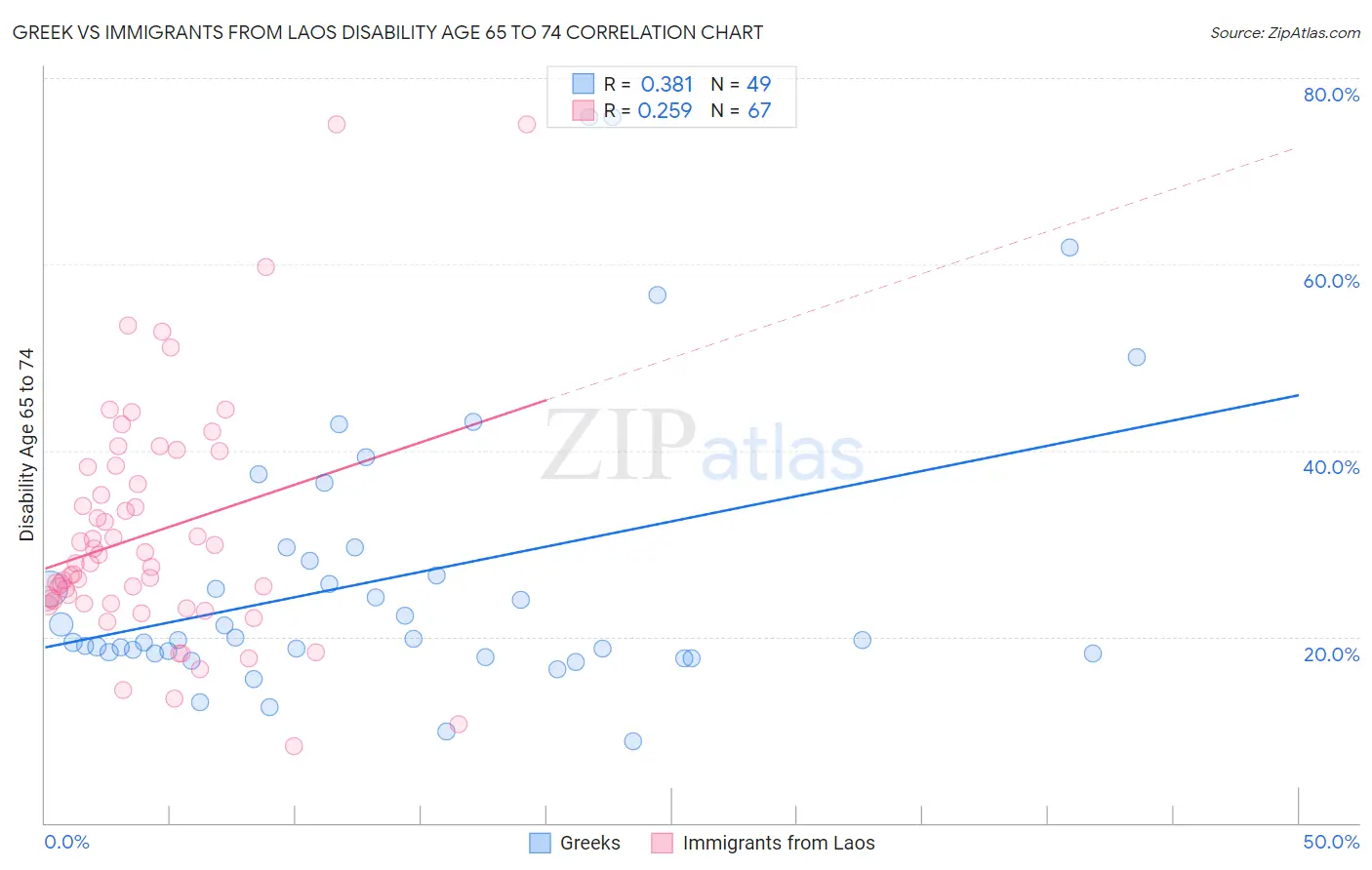 Greek vs Immigrants from Laos Disability Age 65 to 74
