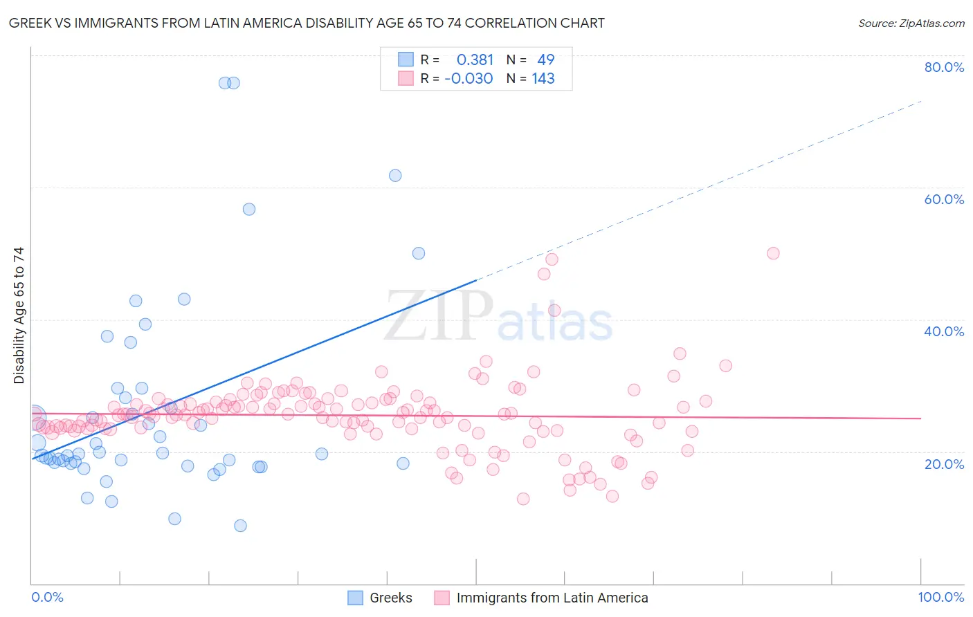 Greek vs Immigrants from Latin America Disability Age 65 to 74